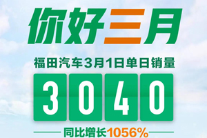 福田汽车3月1日单日销量同比增长1056%