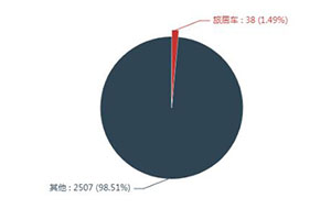 第一专用车网：第342批次公告之旅居车统计分析