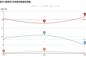 第一专用车网：2021年第一季度（第340-342批次）《新车公告》之旅居车趋势分析