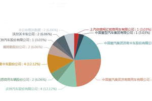 第一专用车网：第342批次公告之消防车统计分析