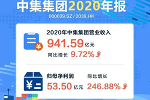 中集2020年营收942亿 营收利润均创历史新高