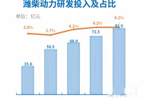 潍柴动力牛就牛在研发投入300亿上