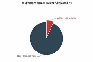 第一专用车网：第343批次公告之自卸车统计分析