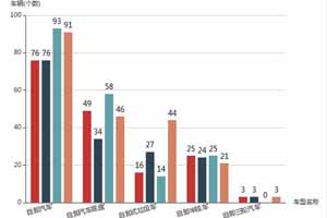 第一专用车网：2021年前4月（第340-343批次）《新车公告》之自卸车趋势分析