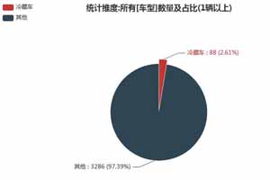 第一专用车网：第343批次公告之冷藏车统计分析