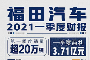 福田汽车发布一季报：销量破20万，盈利3.71亿元！