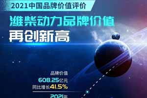 增长41.5%！潍柴动力品牌价值再创新高