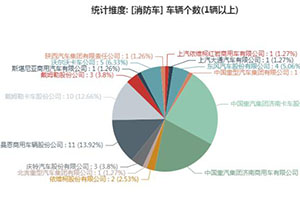 第一专用车网：第343批次公告之消防车统计分析