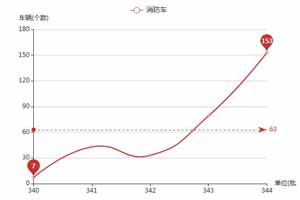 第一专用车网：2021年前5月（第340-344批次）《新车公告》之消防车趋势分析