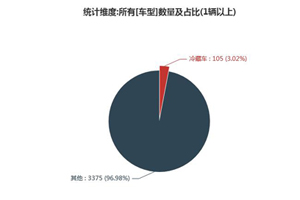 第一专用车网：第344批次公告之冷藏车统计分析