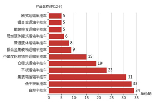 第一专用车网：第344批次公告之半挂车统计分析