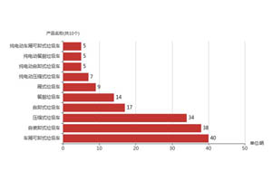 第一专用车网：第344批次公告之垃圾车统计分析