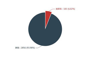 第一专用车网：第345批次公告之自卸车统计分析