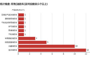 第一专用车网：第345批次公告之消防车统计分析