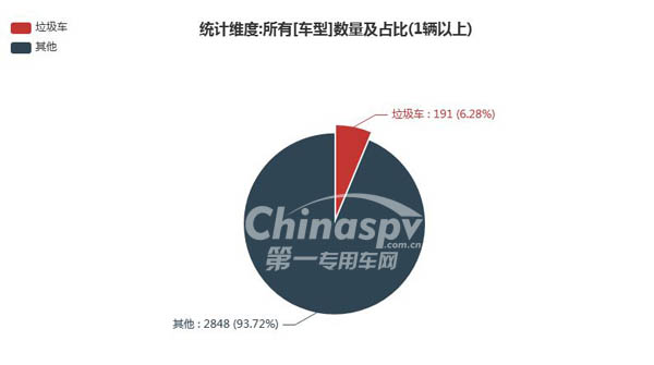 第一专用车网：第345批次公告之垃圾车统计分析