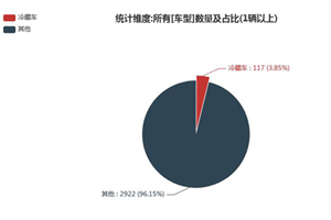 第一专用车网：第345批次公告之冷藏车统计分析