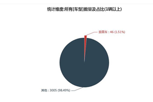 第一专用车网：第346批次公告之旅居车统计分析