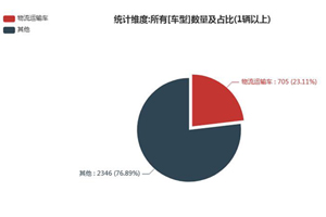 第一专用车网：第346批次公告之物流运输车统计分析
