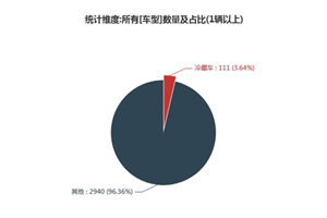 第一专用车网：第346批次公告之冷藏车统计分析