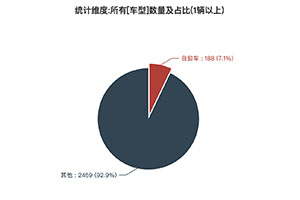 第一专用车网：第347批次公告之自卸车统计分析