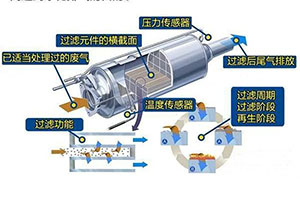 DPF再生功能为何对国六发动机至关重要?