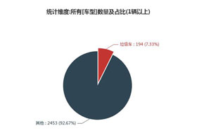 第一专用车网：第347批次公告之垃圾车统计分析