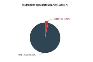 第一专用车网：第347批次公告之冷藏车统计分析