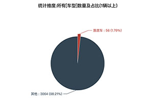 第一专用车网：第348批次公告之旅居车统计分析