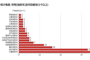 第一专用车网：第348批次公告之消防车统计分析
