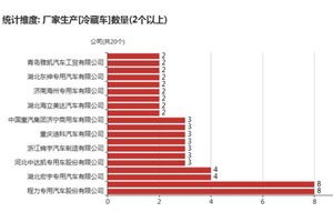 第一专用车网：第348批次公告之冷藏车统计分析