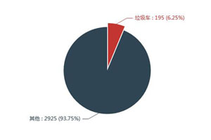 第一专用车网：第348批次公告之垃圾车统计分析