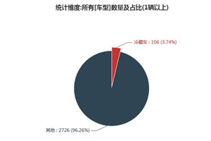 第一专用车网：第349批次公告之冷藏车统计分析