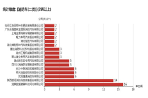 第一专用车网：第349批次公告之消防车统计分析