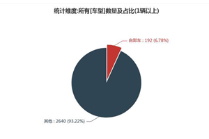第一专用车网：第349批次公告之自卸车统计分析