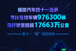 976300辆！福田汽车双十一战报出炉