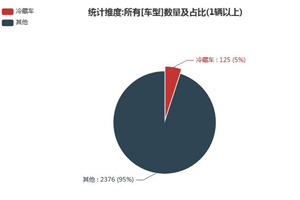 第一专用车网：第350批次公告之冷藏车统计分析