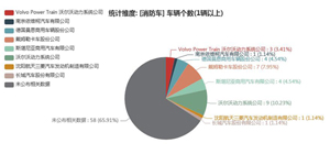 第一专用车网：第350批次公告之消防车统计分析