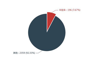 第一专用车网：第351批次公告之半挂车统计分析