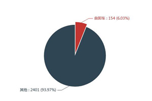 第一专用车网：第351批次公告之自卸车统计分析