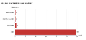 第一专用车网：第351批次公告之冷藏车统计分析
