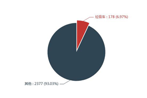 第一专用车网：第351批次公告之垃圾车统计分析