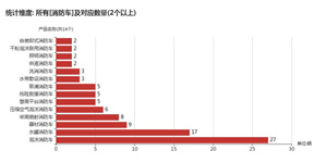 第一专用车网：第351批次公告之消防车统计分析