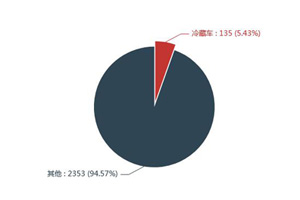 第一专用车网：第352批次公告之冷藏车统计分析