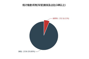 第一专用车网：第352批次公告之自卸车统计分析