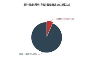 第一专用车网：第353批次公告之半挂车统计分析