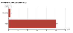 第一专用车网：第353批次公告之冷藏车统计分析