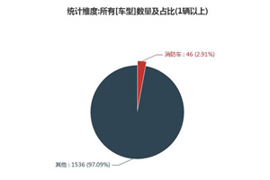 第一专用车网：第353批次公告之消防车统计分析