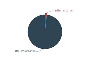 第一专用车网：第353批次公告之旅居车统计分析