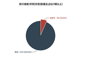 第一专用车网：第354批次公告之自卸车统计分析