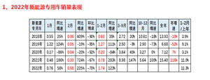 2022年前2月新能源专用车市场特点简析